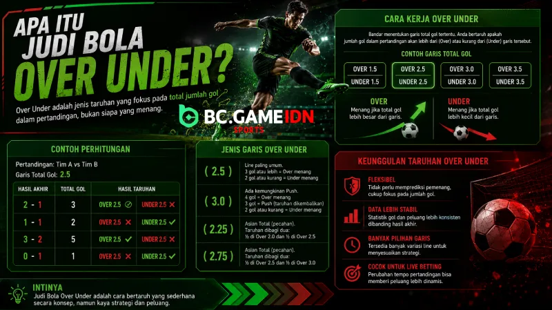 Apa Itu Judi Bola Over Under