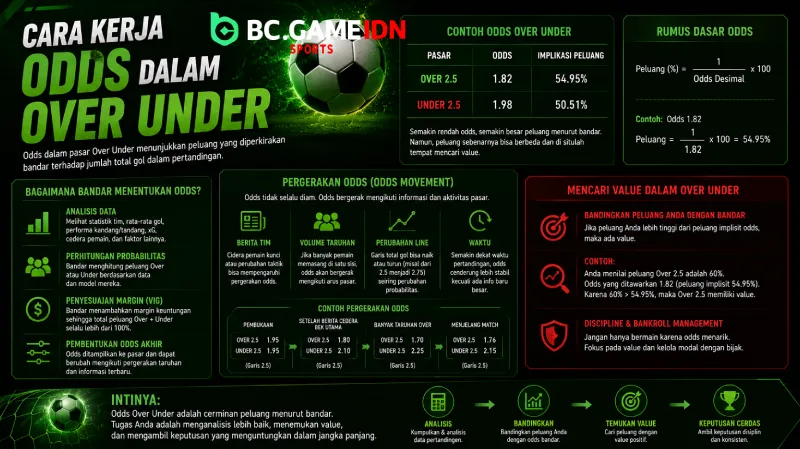 Cara Kerja Odds dalam Over Under