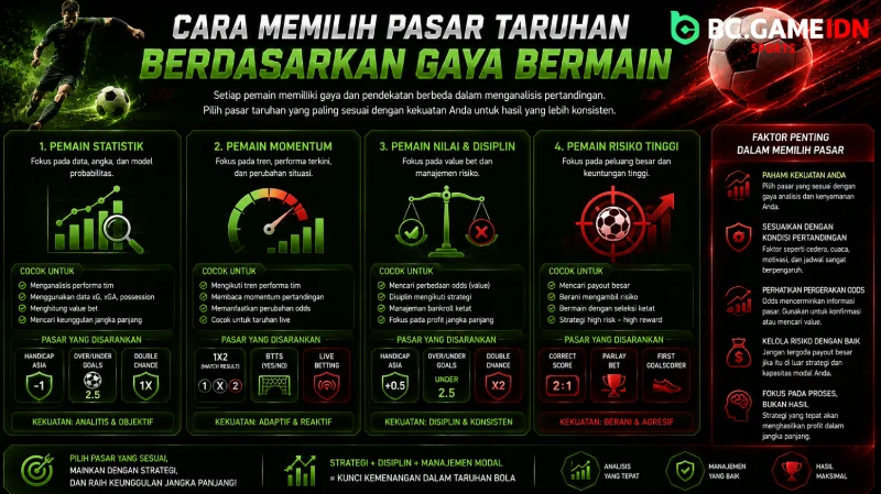 Cara Memilih Pasar Taruhan Berdasarkan Gaya Bermain