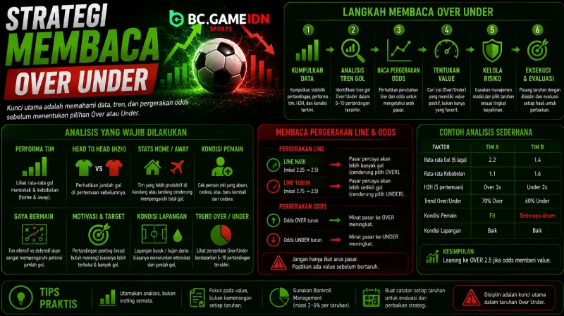 Strategi Membaca Over Under