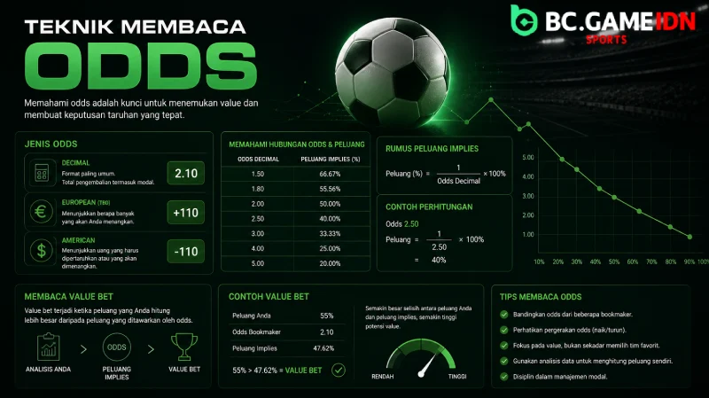 Teknik Membaca Odds - Judi Bola - BC Game Indonesia