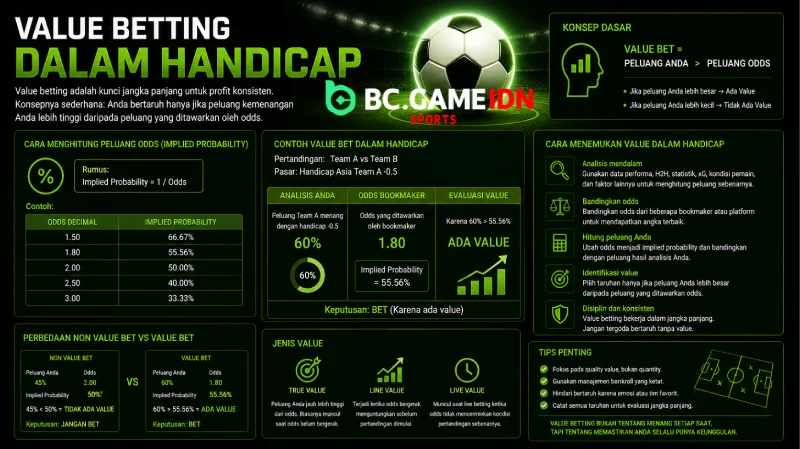 Value Betting dalam Handicap - BC Game Indonesia